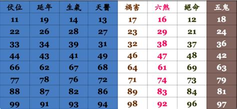 電話號碼查詢吉凶